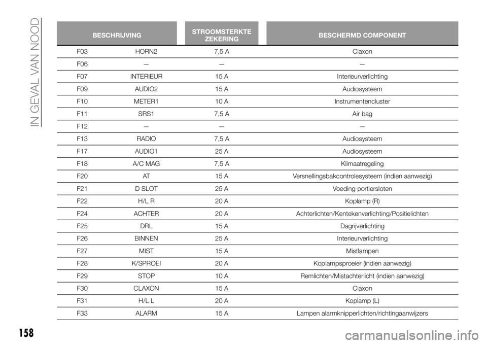 FIAT 124 SPIDER 2021 Instructieboek (in Dutch) 158
IN GEVAL VAN NOOD
BESCHRIJVINGSTROOMSTERKTE
ZEKERINGBESCHERMD COMPONENT
F03 HORN2 7,5 A Claxon
F06 — — —
F07 INTERIEUR 15 A Interieurverlichting
F09 AUDIO2 15 A Audiosysteem
F10 METER1 10 A FIAT 124 SPIDER 2021 Instructieboek (in Dutch) 158
IN GEVAL VAN NOOD
BESCHRIJVINGSTROOMSTERKTE
ZEKERINGBESCHERMD COMPONENT
F03 HORN2 7,5 A Claxon
F06 — — —
F07 INTERIEUR 15 A Interieurverlichting
F09 AUDIO2 15 A Audiosysteem
F10 METER1 10 A