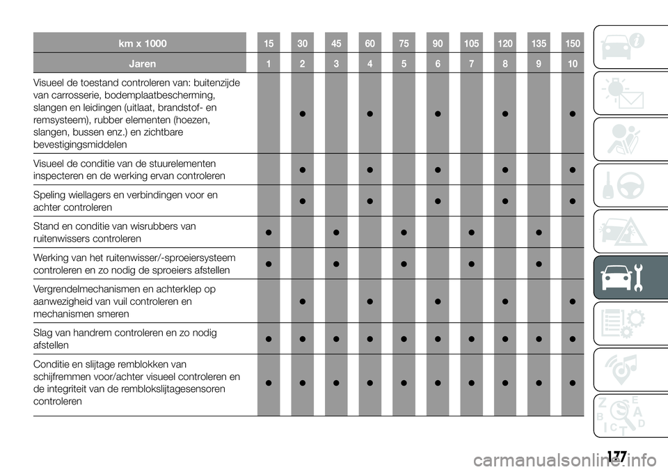 FIAT 124 SPIDER 2020 Instructieboek (in Dutch) km x 100015 30 45 60 75 90 105 120 135 150
Jaren12345678910
Visueel de toestand controleren van: buitenzijde
van carrosserie, bodemplaatbescherming,
slangen en leidingen (uitlaat, brandstof- en
remsys FIAT 124 SPIDER 2020 Instructieboek (in Dutch) km x 100015 30 45 60 75 90 105 120 135 150
Jaren12345678910
Visueel de toestand controleren van: buitenzijde
van carrosserie, bodemplaatbescherming,
slangen en leidingen (uitlaat, brandstof- en
remsys