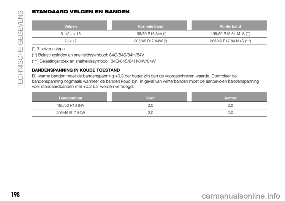 FIAT 124 SPIDER 2021 Instructieboek (in Dutch) STANDAARD VELGEN EN BANDEN
Velgen Normale band Winterband
61/2Jx16195/50 R16 84V (*) 195/50 R16 84 M+S (**)
7J x 17 205/45 R17 84W (*) 205/45 R17 84 M+S (***)
(*) 3-seizoenstype
(**) Belastingsindex e FIAT 124 SPIDER 2021 Instructieboek (in Dutch) STANDAARD VELGEN EN BANDEN
Velgen Normale band Winterband
61/2Jx16195/50 R16 84V (*) 195/50 R16 84 M+S (**)
7J x 17 205/45 R17 84W (*) 205/45 R17 84 M+S (***)
(*) 3-seizoenstype
(**) Belastingsindex e