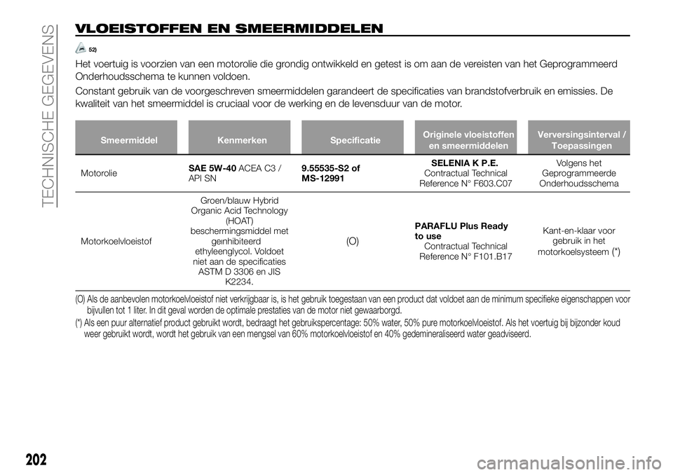 FIAT 124 SPIDER 2021 Instructieboek (in Dutch) VLOEISTOFFEN EN SMEERMIDDELEN
52)
Het voertuig is voorzien van een motorolie die grondig ontwikkeld en getest is om aan de vereisten van het Geprogrammeerd
Onderhoudsschema te kunnen voldoen.
Constant FIAT 124 SPIDER 2021 Instructieboek (in Dutch) VLOEISTOFFEN EN SMEERMIDDELEN
52)
Het voertuig is voorzien van een motorolie die grondig ontwikkeld en getest is om aan de vereisten van het Geprogrammeerd
Onderhoudsschema te kunnen voldoen.
Constant