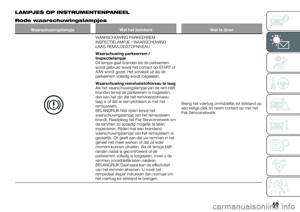 FIAT 124 SPIDER 2020  Instructieboek (in Dutch) LAMPJES OP INSTRUMENTENPANEEL
Rode waarschuwingslampjes
Waarschuwingslampje Wat het betekent Wat te doen
WAARSCHUWING PARKEERREM -
INSPECTIELAMPJE / WAARSCHUWING
LAAG REMVLOEISTOFNIVEAU
Waarschuwing p