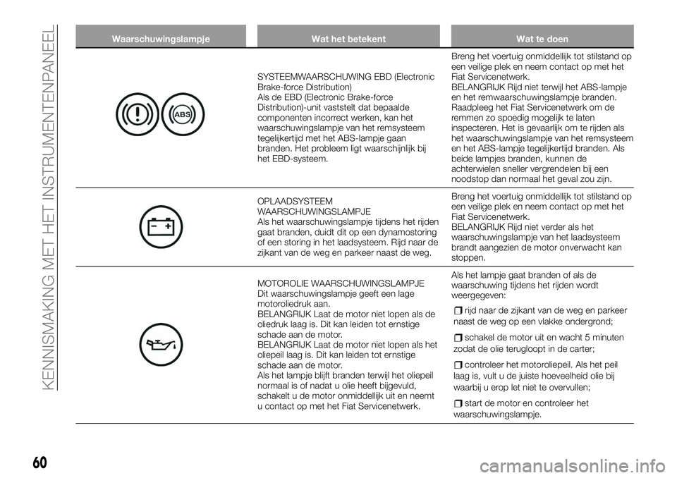 FIAT 124 SPIDER 2021 Instructieboek (in Dutch) Waarschuwingslampje Wat het betekent Wat te doen
SYSTEEMWAARSCHUWING EBD (Electronic
Brake-force Distribution)
Als de EBD (Electronic Brake-force
Distribution)-unit vaststelt dat bepaalde
componenten FIAT 124 SPIDER 2021 Instructieboek (in Dutch) Waarschuwingslampje Wat het betekent Wat te doen
SYSTEEMWAARSCHUWING EBD (Electronic
Brake-force Distribution)
Als de EBD (Electronic Brake-force
Distribution)-unit vaststelt dat bepaalde
componenten