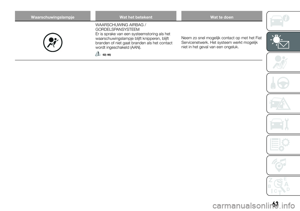 FIAT 124 SPIDER 2019  Instructieboek (in Dutch) Waarschuwingslampje Wat het betekent Wat te doen
WAARSCHUWING AIRBAG /
GORDELSPANSYSTEEM
Er is sprake van een systeemstoring als het
waarschuwingslampje blijft knipperen, blijft
branden of niet gaat b