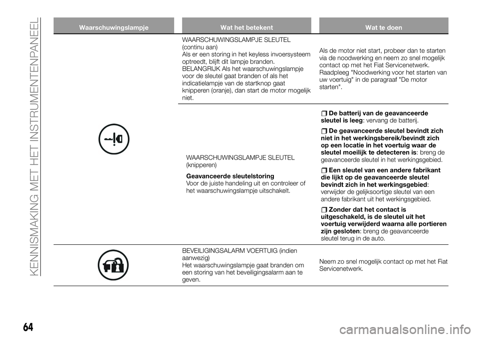 FIAT 124 SPIDER 2021  Instructieboek (in Dutch) Waarschuwingslampje Wat het betekent Wat te doen
WAARSCHUWINGSLAMPJE SLEUTEL
(continu aan)
Als er een storing in het keyless invoersysteem
optreedt, blijft dit lampje branden.
BELANGRIJK Als het waars