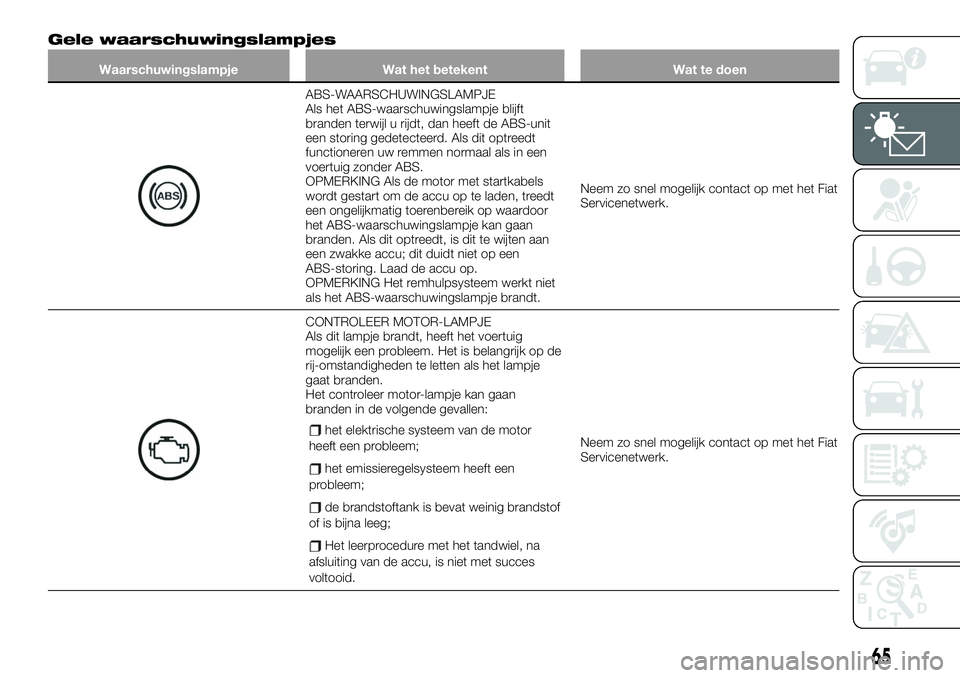 FIAT 124 SPIDER 2020  Instructieboek (in Dutch) Gele waarschuwingslampjes
Waarschuwingslampje Wat het betekent Wat te doen
ABS-WAARSCHUWINGSLAMPJE
Als het ABS-waarschuwingslampje blijft
branden terwijl u rijdt, dan heeft de ABS-unit
een storing ged