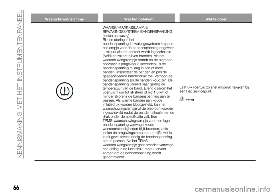 FIAT 124 SPIDER 2020 Instructieboek (in Dutch) Waarschuwingslampje Wat het betekent Wat te doen
WAARSCHUWINGSLAMPJE
BEWAKINGSSYSTEEM BANDENSPANNING
(indien aanwezig)
Bij een storing in het
bandenspanningsbewakingssysteem knippert
het lampje voor d FIAT 124 SPIDER 2020 Instructieboek (in Dutch) Waarschuwingslampje Wat het betekent Wat te doen
WAARSCHUWINGSLAMPJE
BEWAKINGSSYSTEEM BANDENSPANNING
(indien aanwezig)
Bij een storing in het
bandenspanningsbewakingssysteem knippert
het lampje voor d