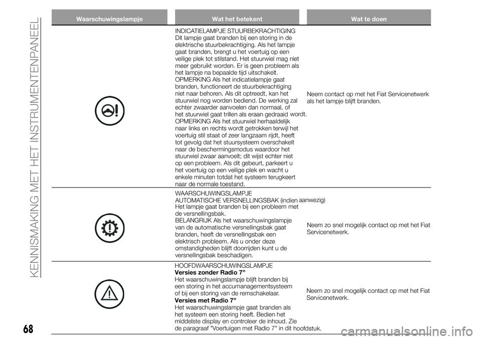 FIAT 124 SPIDER 2019  Instructieboek (in Dutch) HOOFDWAARSCHUWINGSLAMPJE
Versies zonder Radio 7”
Het waarschuwingslampje blijft branden bij
een storing in het accumanagementsysteem
of bij een storing van de remschakelaar.
Versies met Radio 7”
H