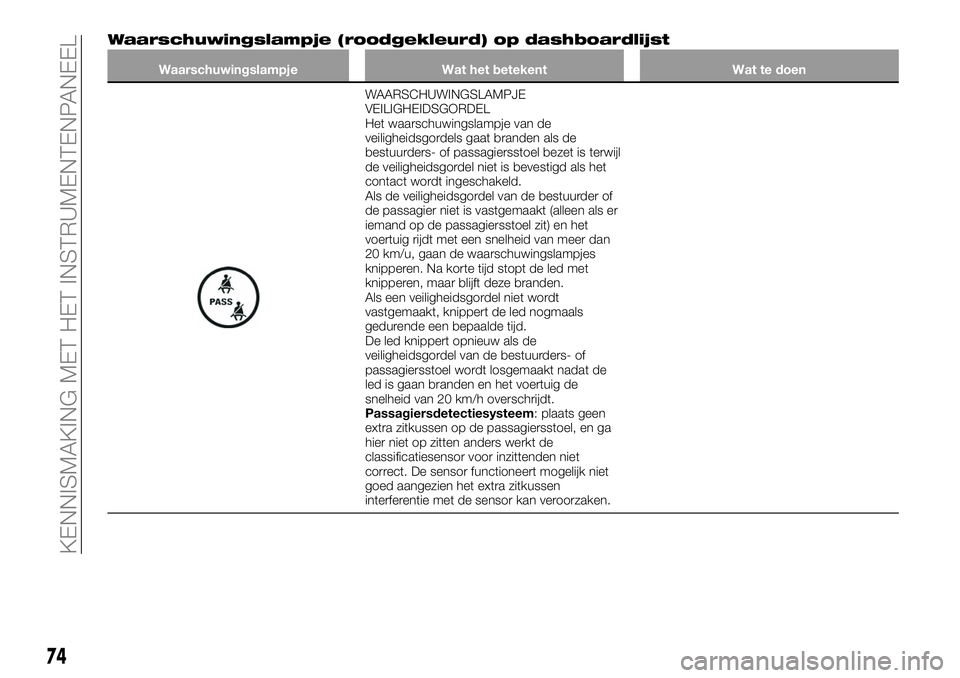 FIAT 124 SPIDER 2019 Instructieboek (in Dutch) Waarschuwingslampje (roodgekleurd) op dashboardlijst
Waarschuwingslampje Wat het betekent Wat te doen
WAARSCHUWINGSLAMPJE
VEILIGHEIDSGORDEL
Het waarschuwingslampje van de
veiligheidsgordels gaat brand FIAT 124 SPIDER 2019 Instructieboek (in Dutch) Waarschuwingslampje (roodgekleurd) op dashboardlijst
Waarschuwingslampje Wat het betekent Wat te doen
WAARSCHUWINGSLAMPJE
VEILIGHEIDSGORDEL
Het waarschuwingslampje van de
veiligheidsgordels gaat brand