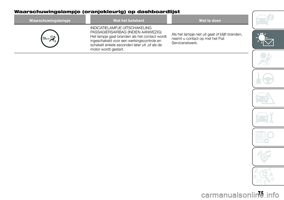 FIAT 124 SPIDER 2021 Instructieboek (in Dutch) Waarschuwingslampje (oranjekleurig) op dashboardlijst
Waarschuwingslampje Wat het betekent Wat te doen
INDICATIELAMPJE UITSCHAKELING
PASSAGIERSAIRBAG (INDIEN AANWEZIG)
Het lampje gaat branden als het FIAT 124 SPIDER 2021 Instructieboek (in Dutch) Waarschuwingslampje (oranjekleurig) op dashboardlijst
Waarschuwingslampje Wat het betekent Wat te doen
INDICATIELAMPJE UITSCHAKELING
PASSAGIERSAIRBAG (INDIEN AANWEZIG)
Het lampje gaat branden als het
