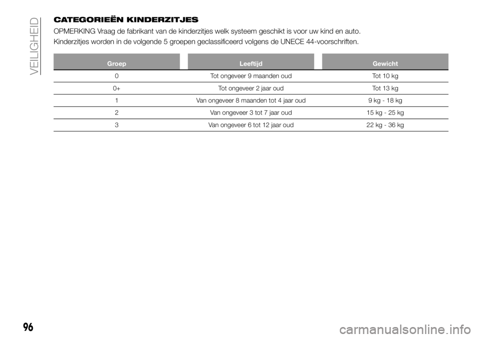 FIAT 124 SPIDER 2021 Instructieboek (in Dutch) CATEGORIEËN KINDERZITJES
OPMERKING Vraag de fabrikant van de kinderzitjes welk systeem geschikt is voor uw kind en auto.
Kinderzitjes worden in de volgende 5 groepen geclassificeerd volgens de UNECE FIAT 124 SPIDER 2021 Instructieboek (in Dutch) CATEGORIEËN KINDERZITJES
OPMERKING Vraag de fabrikant van de kinderzitjes welk systeem geschikt is voor uw kind en auto.
Kinderzitjes worden in de volgende 5 groepen geclassificeerd volgens de UNECE