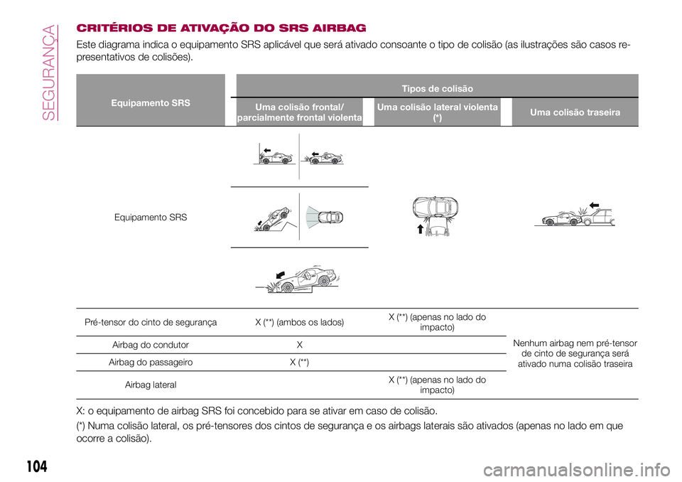 FIAT 124 SPIDER 2018  Manual de Uso e Manutenção (in Portuguese) CRITÉRIOS DE ATIVAÇÃO DO SRS AIRBAG
Este diagrama indica o equipamento SRS aplicável que será ativado consoante o tipo de colisão (as ilustrações são casos re-
presentativos de colisões).
Eq