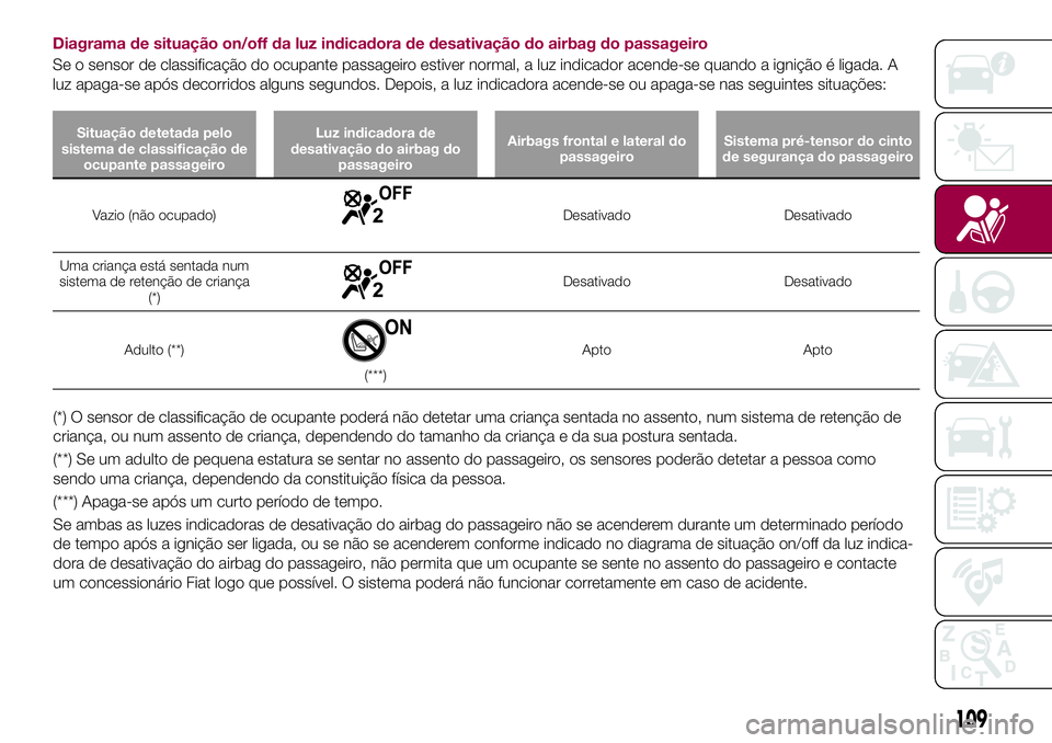 FIAT 124 SPIDER 2018  Manual de Uso e Manutenção (in Portuguese) Diagrama de situação on/off da luz indicadora de desativação do airbag do passageiro
Se o sensor de classificação do ocupante passageiro estiver normal, a luz indicador acende-se quando a igniç