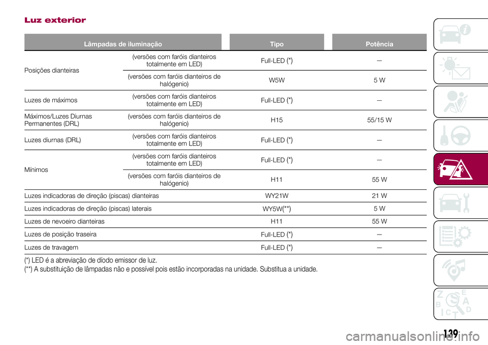 FIAT 124 SPIDER 2018 Manual de Uso e Manutenção (in Portuguese) Luz exterior
Lâmpadas de iluminação Tipo Potência
Posições dianteiras(versões com faróis dianteiros
totalmente em LED)Full-LED
(*)—
(versões com faróis dianteiros de
halógenio)W5W 5 W
Luz FIAT 124 SPIDER 2018 Manual de Uso e Manutenção (in Portuguese) Luz exterior
Lâmpadas de iluminação Tipo Potência
Posições dianteiras(versões com faróis dianteiros
totalmente em LED)Full-LED
(*)—
(versões com faróis dianteiros de
halógenio)W5W 5 W
Luz