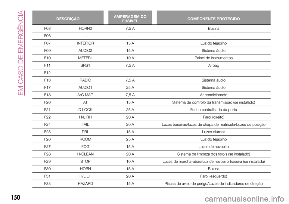 FIAT 124 SPIDER 2018 Manual de Uso e Manutenção (in Portuguese) DESCRIÇÃOAMPERAGEM DO
FUSÍVELCOMPONENTE PROTEGIDO
F03 HORN2 7,5 A Buzina
F06 — — —
F07 INTERIOR 15 A Luz do tejadilho
F09 AUDIO2 15 A Sistema áudio
F10 METER1 10 A Painel de instrumentos
F11 FIAT 124 SPIDER 2018 Manual de Uso e Manutenção (in Portuguese) DESCRIÇÃOAMPERAGEM DO
FUSÍVELCOMPONENTE PROTEGIDO
F03 HORN2 7,5 A Buzina
F06 — — —
F07 INTERIOR 15 A Luz do tejadilho
F09 AUDIO2 15 A Sistema áudio
F10 METER1 10 A Painel de instrumentos
F11