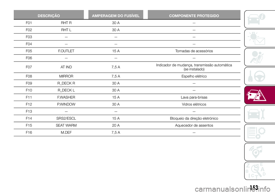 FIAT 124 SPIDER 2018 Manual de Uso e Manutenção (in Portuguese) DESCRIÇÃO AMPERAGEM DO FUSÍVEL COMPONENTE PROTEGIDO
F01 RHT R 30 A —
F02 RHT L 30 A —
F03 — — —
F04 — — —
F05 F.OUTLET 15 A Tomadas de acessórios
F06 — — —
F07 AT IND 7,5 AIn FIAT 124 SPIDER 2018 Manual de Uso e Manutenção (in Portuguese) DESCRIÇÃO AMPERAGEM DO FUSÍVEL COMPONENTE PROTEGIDO
F01 RHT R 30 A —
F02 RHT L 30 A —
F03 — — —
F04 — — —
F05 F.OUTLET 15 A Tomadas de acessórios
F06 — — —
F07 AT IND 7,5 AIn