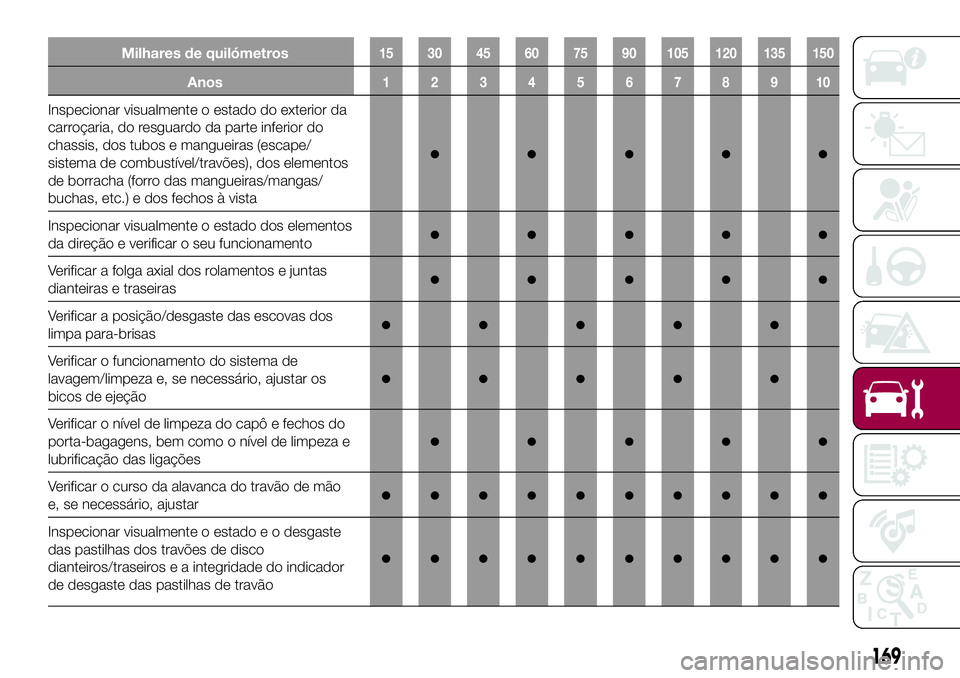 FIAT 124 SPIDER 2018 Manual de Uso e Manutenção (in Portuguese) Milhares de quilómetros15 30 45 60 75 90 105 120 135 150
Anos12345678910
Inspecionar visualmente o estado do exterior da
carroçaria, do resguardo da parte inferior do
chassis, dos tubos e mangueiras FIAT 124 SPIDER 2018 Manual de Uso e Manutenção (in Portuguese) Milhares de quilómetros15 30 45 60 75 90 105 120 135 150
Anos12345678910
Inspecionar visualmente o estado do exterior da
carroçaria, do resguardo da parte inferior do
chassis, dos tubos e mangueiras