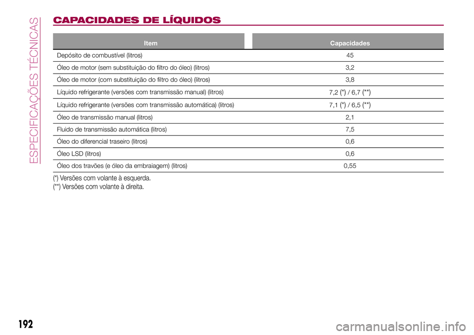 FIAT 124 SPIDER 2018  Manual de Uso e Manutenção (in Portuguese) CAPACIDADES DE LÍQUIDOS
Item Capacidades
Depósito de combustível (litros)45
Óleo de motor (sem substituição do filtro do óleo) (litros) 3,2
Óleo de motor (com substituição do filtro do óleo