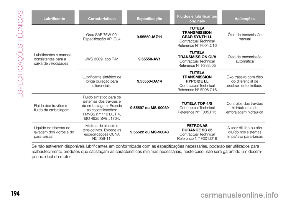 FIAT 124 SPIDER 2018 Manual de Uso e Manutenção (in Portuguese) Lubrificante Características EspecificaçãoFluidos e lubrificantes
originaisAplicações
Lubrificantes e massas
consistentes para a
caixa de velocidadesGrau SAE 75W-90.
Especificação API GL49.5555 FIAT 124 SPIDER 2018 Manual de Uso e Manutenção (in Portuguese) Lubrificante Características EspecificaçãoFluidos e lubrificantes
originaisAplicações
Lubrificantes e massas
consistentes para a
caixa de velocidadesGrau SAE 75W-90.
Especificação API GL49.5555