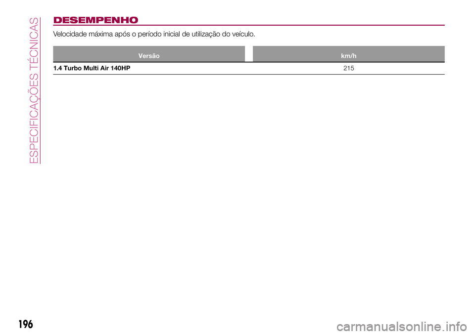FIAT 124 SPIDER 2018  Manual de Uso e Manutenção (in Portuguese) DESEMPENHO
Velocidade máxima após o período inicial de utilização do veículo.
Versão km/h
1.4 Turbo Multi Air 140HP215
196
ESPECIFICAÇÕES TÉCNICAS 