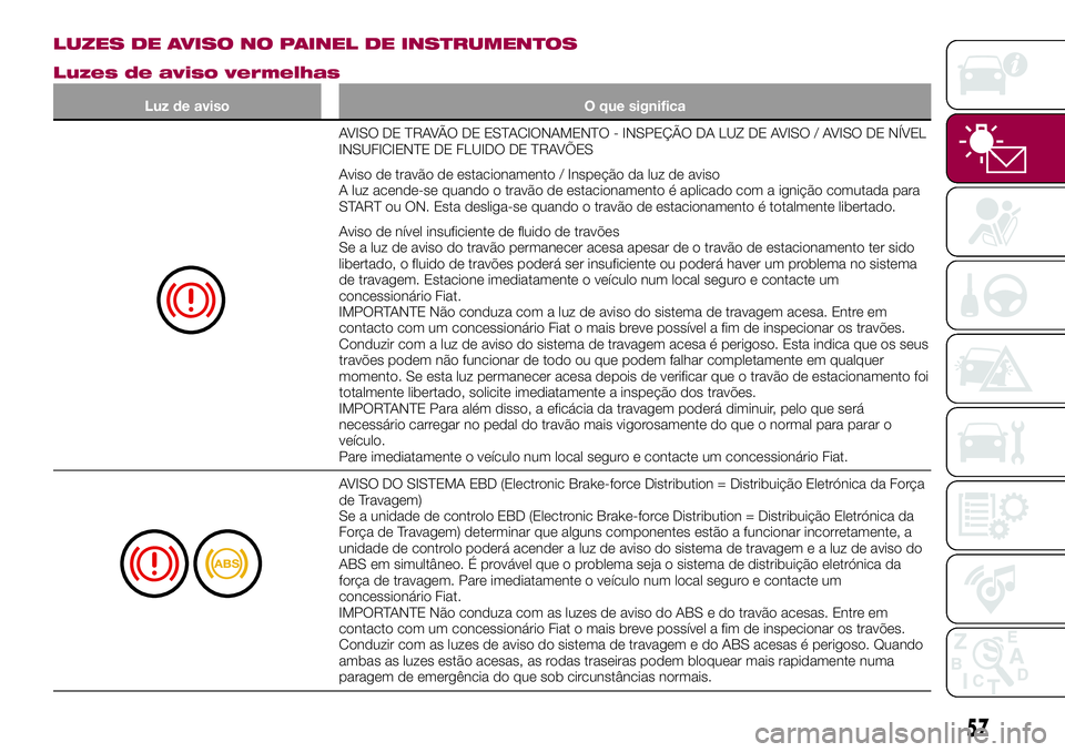 FIAT 124 SPIDER 2018  Manual de Uso e Manutenção (in Portuguese) LUZES DE AVISO NO PAINEL DE INSTRUMENTOS
Luzes de aviso vermelhas
Luz de aviso O que significa
AVISO DE TRAVÃO DE ESTACIONAMENTO - INSPEÇÃO DA LUZ DE AVISO / AVISO DE NÍVEL
INSUFICIENTE DE FLUIDO 