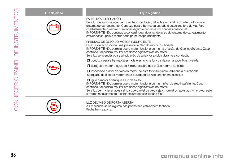 FIAT 124 SPIDER 2018  Manual de Uso e Manutenção (in Portuguese) Luz de aviso O que significa
FALHA DO ALTERNADOR
Se a luz de aviso se acender durante a condução, tal indica uma falha do alternador ou do
sistema de carregamento. Conduza para a berma da estrada e 