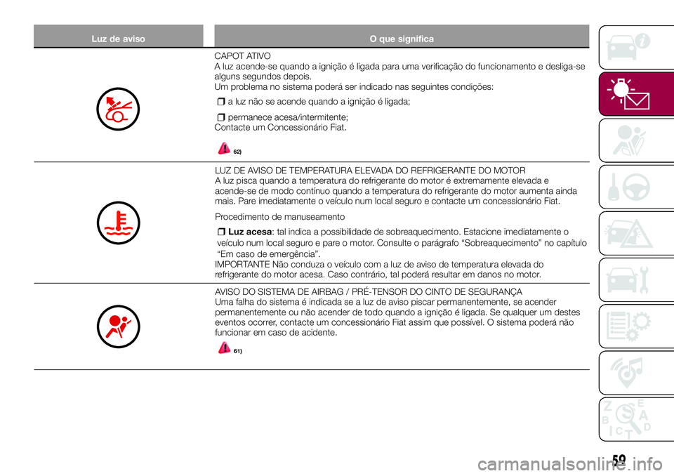 FIAT 124 SPIDER 2018  Manual de Uso e Manutenção (in Portuguese) Luz de aviso O que significa
CAPOT ATIVO
A luz acende-se quando a ignição é ligada para uma verificação do funcionamento e desliga-se
alguns segundos depois.
Um problema no sistema poderá ser in