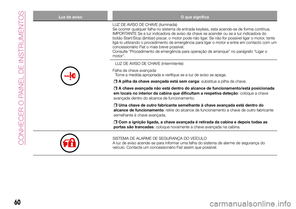 FIAT 124 SPIDER 2018  Manual de Uso e Manutenção (in Portuguese) Luz de aviso O que significa
LUZ DE AVISO DE CHAVE (iluminada)
Se ocorrer qualquer falha no sistema de entrada keyless, esta acende-se de forma contínua.
IMPORTANTE Se a luz indicadora de aviso da ch