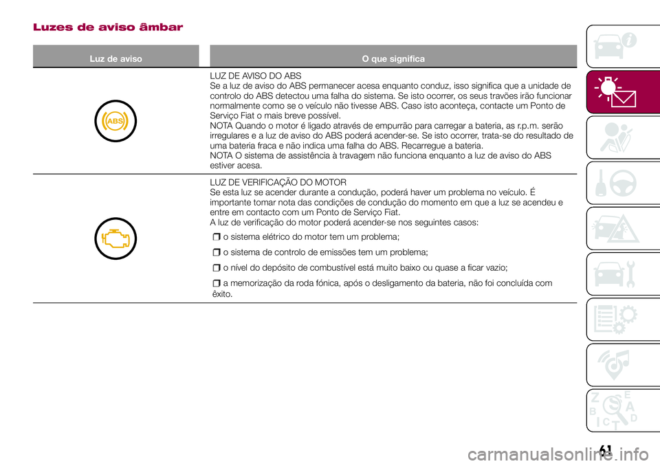 FIAT 124 SPIDER 2018  Manual de Uso e Manutenção (in Portuguese) Luzes de aviso âmbar
Luz de aviso O que significa
LUZ DE AVISO DO ABS
Se a luz de aviso do ABS permanecer acesa enquanto conduz, isso significa que a unidade de
controlo do ABS detectou uma falha do 