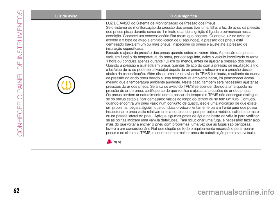FIAT 124 SPIDER 2018  Manual de Uso e Manutenção (in Portuguese) Luz de aviso O que significa
LUZ DE AVISO do Sistema de Monitorização de Pressão dos Pneus
Se o sistema de monitorização da pressão dos pneus tiver uma falha, a luz de aviso da pressão
dos pneu
