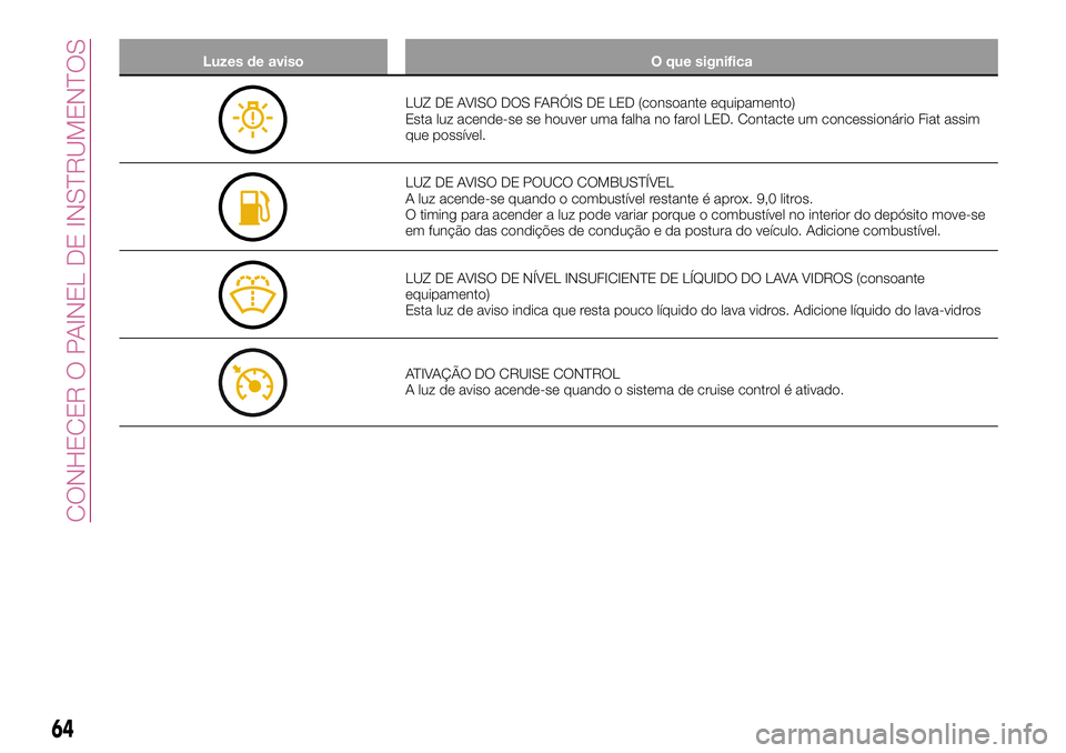 FIAT 124 SPIDER 2018  Manual de Uso e Manutenção (in Portuguese) Luzes de aviso O que significa
LUZ DE AVISO DOS FARÓIS DE LED (consoante equipamento)
Esta luz acende-se se houver uma falha no farol LED. Contacte um concessionário Fiat assim
que possível.
LUZ DE