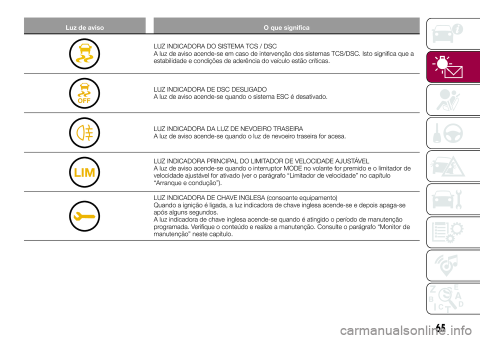 FIAT 124 SPIDER 2018  Manual de Uso e Manutenção (in Portuguese) Luz de aviso O que significa
LUZ INDICADORA DO SISTEMA TCS / DSC
A luz de aviso acende-se em caso de intervenção dos sistemas TCS/DSC. Isto significa que a
estabilidade e condições de aderência d