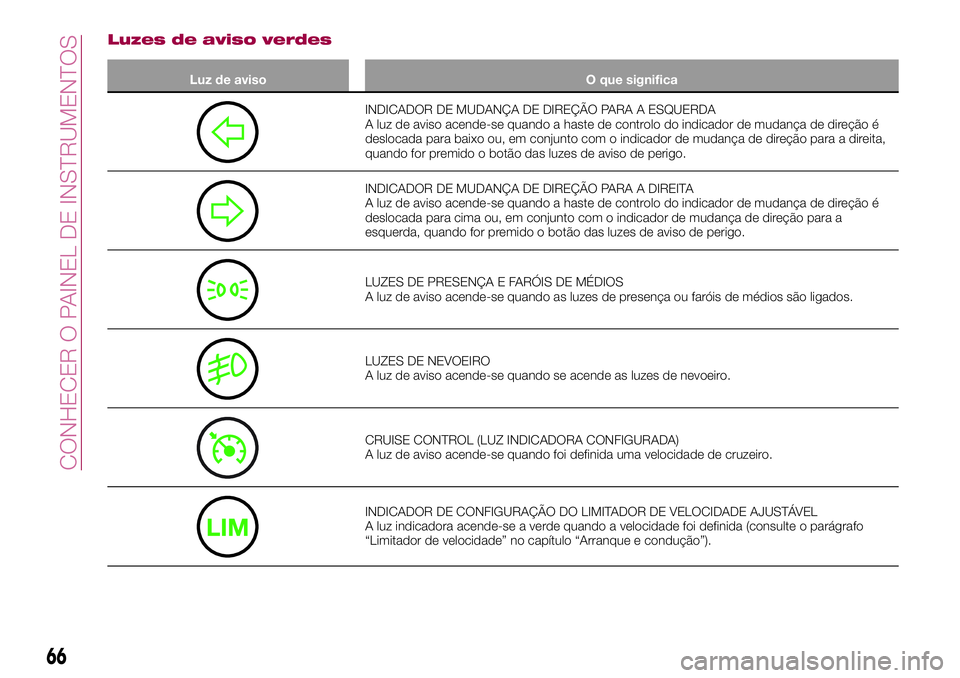 FIAT 124 SPIDER 2018  Manual de Uso e Manutenção (in Portuguese) Luzes de aviso verdes
Luz de aviso O que significa
INDICADOR DE MUDANÇA DE DIREÇÃO PARA A ESQUERDA
A luz de aviso acende-se quando a haste de controlo do indicador de mudança de direção é
deslo