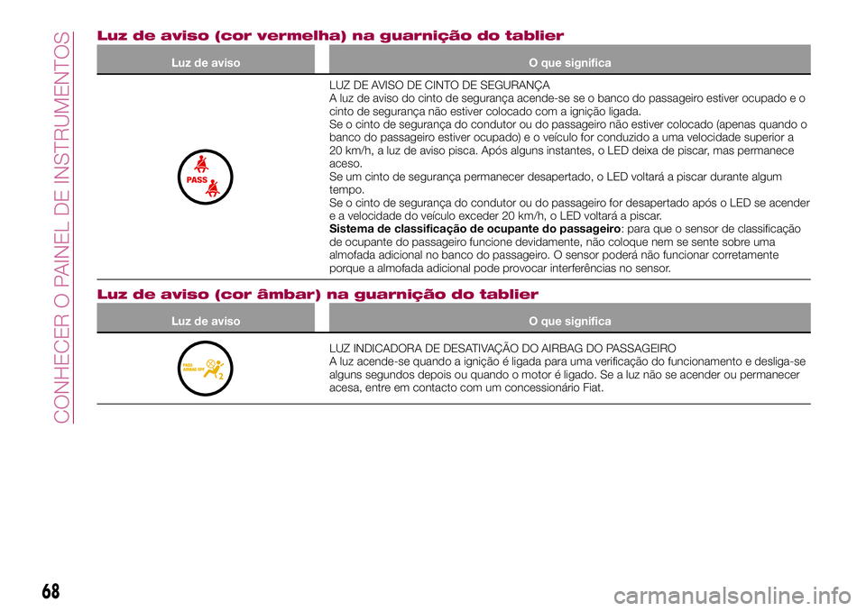 FIAT 124 SPIDER 2018  Manual de Uso e Manutenção (in Portuguese) Luz de aviso (cor vermelha) na guarnição do tablier
Luz de aviso O que significa
LUZ DE AVISO DE CINTO DE SEGURANÇA
A luz de aviso do cinto de segurança acende-se se o banco do passageiro estiver 