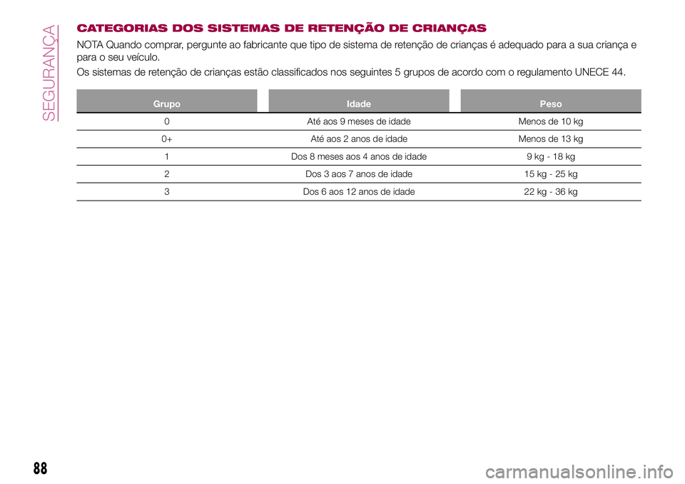 FIAT 124 SPIDER 2018  Manual de Uso e Manutenção (in Portuguese) CATEGORIAS DOS SISTEMAS DE RETENÇÃO DE CRIANÇAS
NOTA Quando comprar, pergunte ao fabricante que tipo de sistema de retenção de crianças é adequado para a sua criança e
para o seu veículo.
Os 