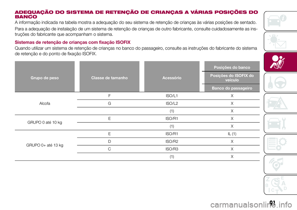 FIAT 124 SPIDER 2018 Manual de Uso e Manutenção (in Portuguese) ADEQUAÇÃO DO SISTEMA DE RETENÇÃO DE CRIANÇAS A VÁRIAS POSIÇÕES DO
BANCO
A informação indicada na tabela mostra a adequação do seu sistema de retenção de crianças às várias posições FIAT 124 SPIDER 2018 Manual de Uso e Manutenção (in Portuguese) ADEQUAÇÃO DO SISTEMA DE RETENÇÃO DE CRIANÇAS A VÁRIAS POSIÇÕES DO
BANCO
A informação indicada na tabela mostra a adequação do seu sistema de retenção de crianças às várias posições
