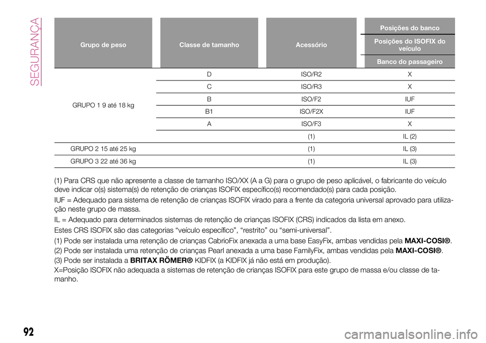 FIAT 124 SPIDER 2018 Manual de Uso e Manutenção (in Portuguese) Grupo de peso Classe de tamanho AcessórioPosições do banco
Posições do ISOFIX do
veículo
Banco do passageiro
GRUPO 1 9 até 18 kgD ISO/R2 X
C ISO/R3 X
B ISO/F2 IUF
B1 ISO/F2X IUF
A ISO/F3 X
(1) FIAT 124 SPIDER 2018 Manual de Uso e Manutenção (in Portuguese) Grupo de peso Classe de tamanho AcessórioPosições do banco
Posições do ISOFIX do
veículo
Banco do passageiro
GRUPO 1 9 até 18 kgD ISO/R2 X
C ISO/R3 X
B ISO/F2 IUF
B1 ISO/F2X IUF
A ISO/F3 X
(1)