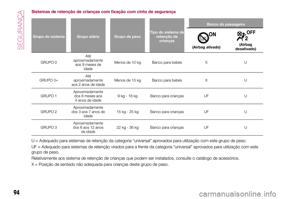 FIAT 124 SPIDER 2018 Manual de Uso e Manutenção (in Portuguese) Sistemas de retenção de crianças com fixação com cinto de segurança
Grupo do sistema Grupo etário Grupo de pesoTipo do sistema de
retenção de
criançasBanco do passageiro
(Airbag ativado)(Air FIAT 124 SPIDER 2018 Manual de Uso e Manutenção (in Portuguese) Sistemas de retenção de crianças com fixação com cinto de segurança
Grupo do sistema Grupo etário Grupo de pesoTipo do sistema de
retenção de
criançasBanco do passageiro
(Airbag ativado)(Air