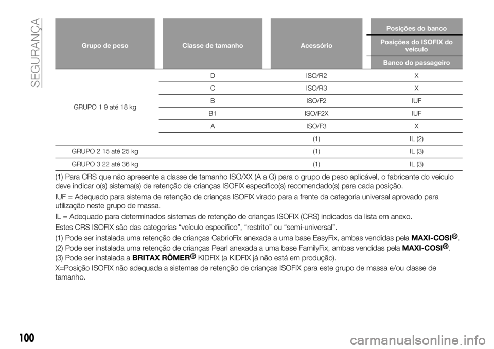 FIAT 124 SPIDER 2021 Manual de Uso e Manutenção (in Portuguese) Grupo de peso Classe de tamanho AcessórioPosições do banco
Posições do ISOFIX do
veículo
Banco do passageiro
GRUPO 1 9 até 18 kgD ISO/R2 X
C ISO/R3 X
B ISO/F2 IUF
B1 ISO/F2X IUF
A ISO/F3 X
(1) FIAT 124 SPIDER 2021 Manual de Uso e Manutenção (in Portuguese) Grupo de peso Classe de tamanho AcessórioPosições do banco
Posições do ISOFIX do
veículo
Banco do passageiro
GRUPO 1 9 até 18 kgD ISO/R2 X
C ISO/R3 X
B ISO/F2 IUF
B1 ISO/F2X IUF
A ISO/F3 X
(1)