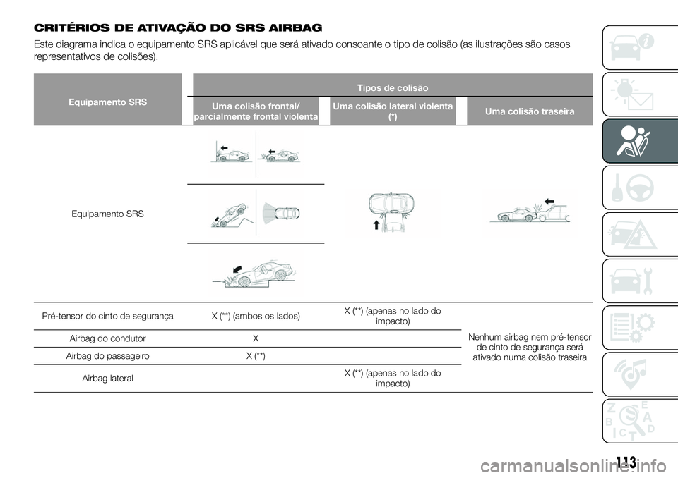 FIAT 124 SPIDER 2021 Manual de Uso e Manutenção (in Portuguese) CRITÉRIOS DE ATIVAÇÃO DO SRS AIRBAG
Este diagrama indica o equipamento SRS aplicável que será ativado consoante o tipo de colisão (as ilustrações são casos
representativos de colisões).
Equi FIAT 124 SPIDER 2021 Manual de Uso e Manutenção (in Portuguese) CRITÉRIOS DE ATIVAÇÃO DO SRS AIRBAG
Este diagrama indica o equipamento SRS aplicável que será ativado consoante o tipo de colisão (as ilustrações são casos
representativos de colisões).
Equi