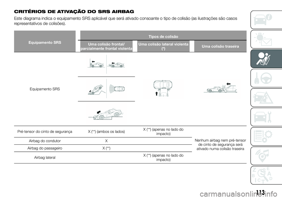 FIAT 124 SPIDER 2020  Manual de Uso e Manutenção (in Portuguese) CRITÉRIOS DE ATIVAÇÃO DO SRS AIRBAG
Este diagrama indica o equipamento SRS aplicável que será ativado consoante o tipo de colisão (as ilustrações são casos
representativos de colisões).
Equi