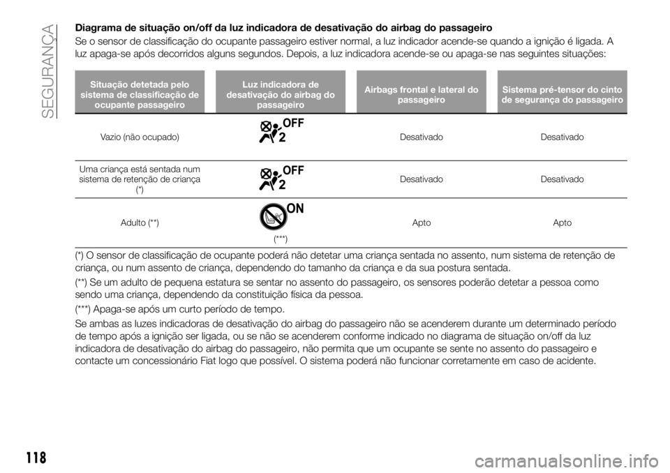 FIAT 124 SPIDER 2021 Manual de Uso e Manutenção (in Portuguese) Diagrama de situação on/off da luz indicadora de desativação do airbag do passageiro
Se o sensor de classificação do ocupante passageiro estiver normal, a luz indicador acende-se quando a igniç FIAT 124 SPIDER 2021 Manual de Uso e Manutenção (in Portuguese) Diagrama de situação on/off da luz indicadora de desativação do airbag do passageiro
Se o sensor de classificação do ocupante passageiro estiver normal, a luz indicador acende-se quando a igniç