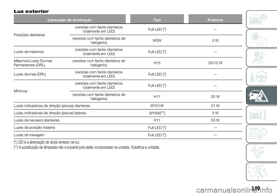 FIAT 124 SPIDER 2021  Manual de Uso e Manutenção (in Portuguese) Luz exterior
Lâmpadas de iluminação Tipo Potência
Posições dianteiras(versões com faróis dianteiros
totalmente em LED)Full-LED
(*)—
(versões com faróis dianteiros de
halógenio)W5W 5 W
Luz