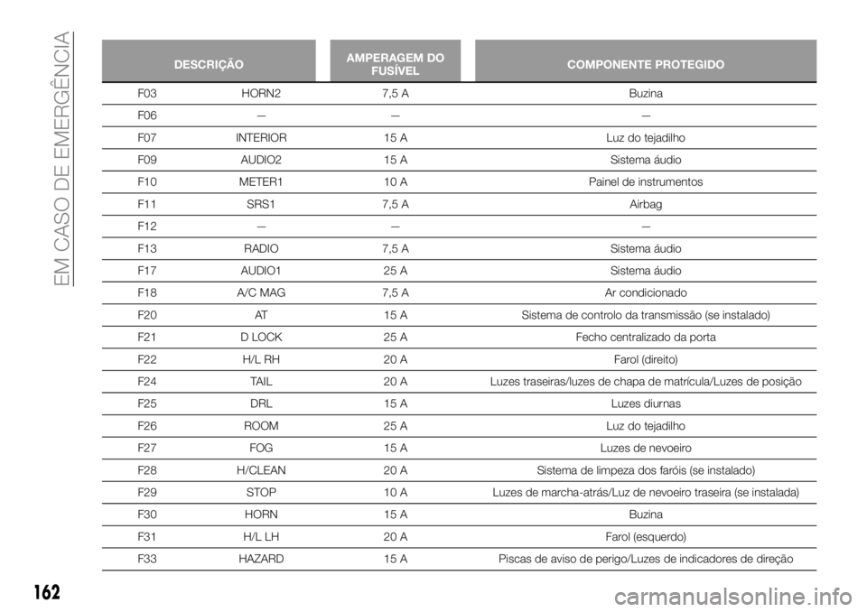 FIAT 124 SPIDER 2019 Manual de Uso e Manutenção (in Portuguese) 162
EM CASO DE EMERGÊNCIA
DESCRIÇÃOAMPERAGEM DO
FUSÍVELCOMPONENTE PROTEGIDO
F03 HORN2 7,5 A Buzina
F06 — — —
F07 INTERIOR 15 A Luz do tejadilho
F09 AUDIO2 15 A Sistema áudio
F10 METER1 10 A FIAT 124 SPIDER 2019 Manual de Uso e Manutenção (in Portuguese) 162
EM CASO DE EMERGÊNCIA
DESCRIÇÃOAMPERAGEM DO
FUSÍVELCOMPONENTE PROTEGIDO
F03 HORN2 7,5 A Buzina
F06 — — —
F07 INTERIOR 15 A Luz do tejadilho
F09 AUDIO2 15 A Sistema áudio
F10 METER1 10 A