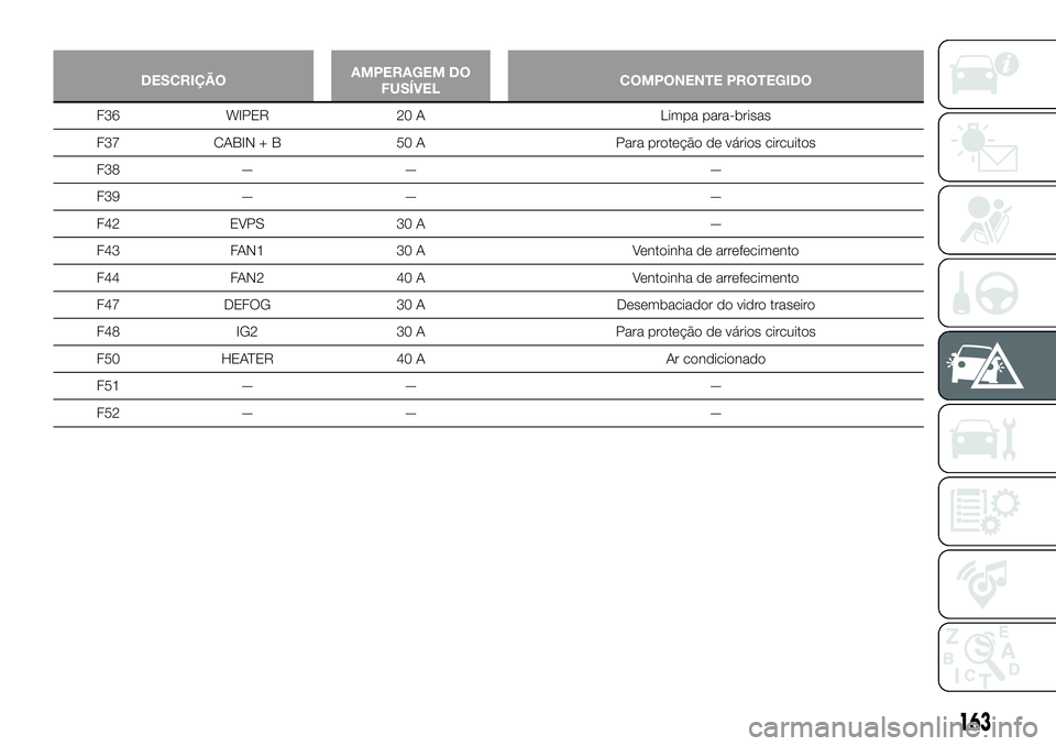 FIAT 124 SPIDER 2019 Manual de Uso e Manutenção (in Portuguese) 163
DESCRIÇÃOAMPERAGEM DO
FUSÍVELCOMPONENTE PROTEGIDO
F36 WIPER 20 A Limpa para-brisas
F37 CABIN + B 50 A Para proteção de vários circuitos
F38 — — —
F39 — — —
F42 EVPS 30 A —
F43 FIAT 124 SPIDER 2019 Manual de Uso e Manutenção (in Portuguese) 163
DESCRIÇÃOAMPERAGEM DO
FUSÍVELCOMPONENTE PROTEGIDO
F36 WIPER 20 A Limpa para-brisas
F37 CABIN + B 50 A Para proteção de vários circuitos
F38 — — —
F39 — — —
F42 EVPS 30 A —
F43