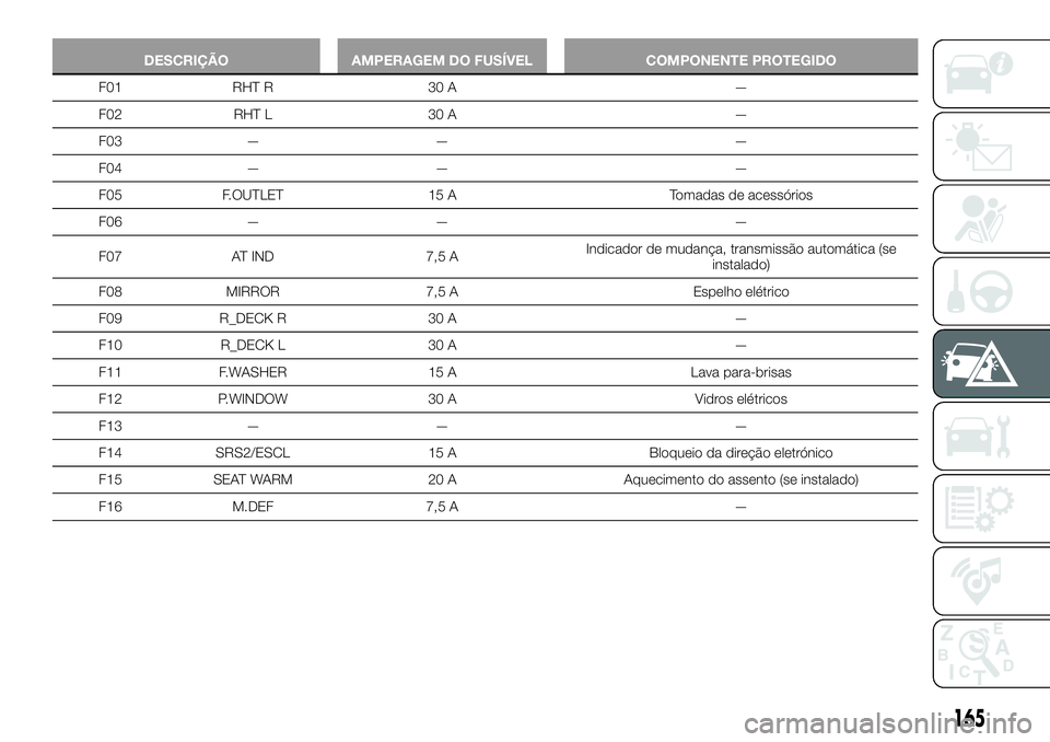 FIAT 124 SPIDER 2019 Manual de Uso e Manutenção (in Portuguese) DESCRIÇÃO AMPERAGEM DO FUSÍVEL COMPONENTE PROTEGIDO
F01 RHT R 30 A —
F02 RHT L 30 A —
F03 — — —
F04 — — —
F05 F.OUTLET 15 A Tomadas de acessórios
F06 — — —
F07 AT IND 7,5 AIn FIAT 124 SPIDER 2019 Manual de Uso e Manutenção (in Portuguese) DESCRIÇÃO AMPERAGEM DO FUSÍVEL COMPONENTE PROTEGIDO
F01 RHT R 30 A —
F02 RHT L 30 A —
F03 — — —
F04 — — —
F05 F.OUTLET 15 A Tomadas de acessórios
F06 — — —
F07 AT IND 7,5 AIn