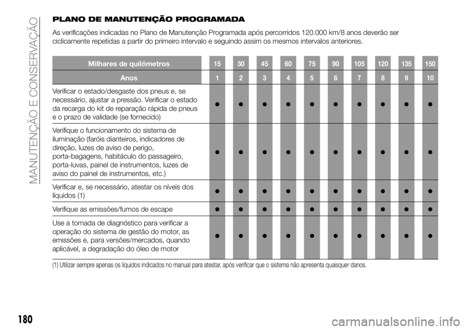 FIAT 124 SPIDER 2019 Manual de Uso e Manutenção (in Portuguese) PLANO DE MANUTENÇÃO PROGRAMADA
As verificações indicadas no Plano de Manutenção Programada após percorridos 120.000 km/8 anos deverão ser
ciclicamente repetidas a partir do primeiro intervalo FIAT 124 SPIDER 2019 Manual de Uso e Manutenção (in Portuguese) PLANO DE MANUTENÇÃO PROGRAMADA
As verificações indicadas no Plano de Manutenção Programada após percorridos 120.000 km/8 anos deverão ser
ciclicamente repetidas a partir do primeiro intervalo