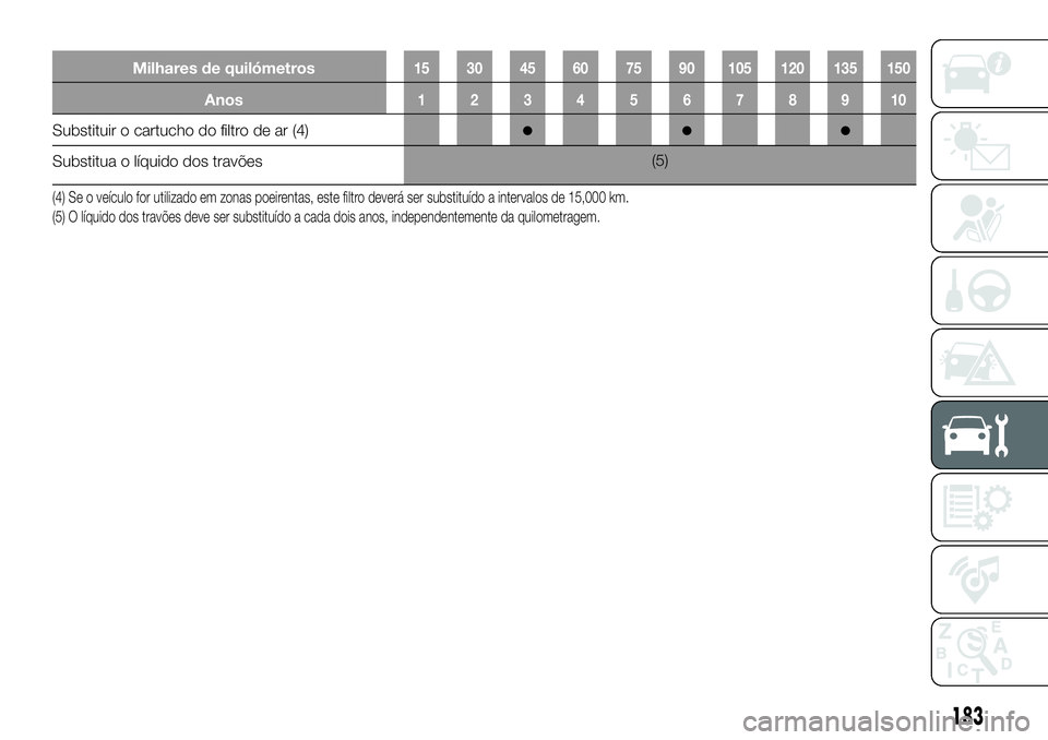 FIAT 124 SPIDER 2019 Manual de Uso e Manutenção (in Portuguese) Milhares de quilómetros15 30 45 60 75 90 105 120 135 150
Anos12345678910
Substituir o cartucho do filtro de ar (4)●●●
Substitua o líquido dos travões(5)
(4) Se o veículo for utilizado em zon FIAT 124 SPIDER 2019 Manual de Uso e Manutenção (in Portuguese) Milhares de quilómetros15 30 45 60 75 90 105 120 135 150
Anos12345678910
Substituir o cartucho do filtro de ar (4)●●●
Substitua o líquido dos travões(5)
(4) Se o veículo for utilizado em zon