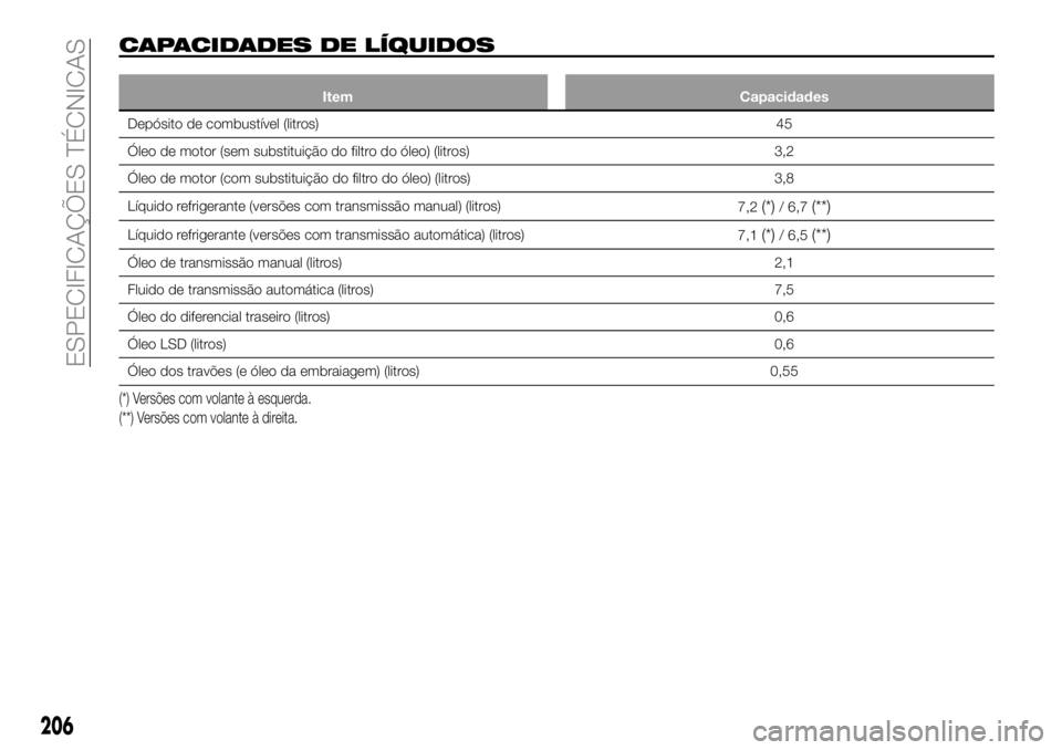 FIAT 124 SPIDER 2021 Manual de Uso e Manutenção (in Portuguese) CAPACIDADES DE LÍQUIDOS
Item Capacidades
Depósito de combustível (litros)45
Óleo de motor (sem substituição do filtro do óleo) (litros) 3,2
Óleo de motor (com substituição do filtro do óleo FIAT 124 SPIDER 2021 Manual de Uso e Manutenção (in Portuguese) CAPACIDADES DE LÍQUIDOS
Item Capacidades
Depósito de combustível (litros)45
Óleo de motor (sem substituição do filtro do óleo) (litros) 3,2
Óleo de motor (com substituição do filtro do óleo