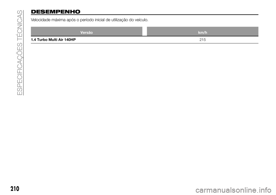 FIAT 124 SPIDER 2021 Manual de Uso e Manutenção (in Portuguese) DESEMPENHO
Velocidade máxima após o período inicial de utilização do veículo.
Versão km/h
1.4 Turbo Multi Air 140HP215
210
ESPECIFICAÇÕES TÉCNICAS FIAT 124 SPIDER 2021 Manual de Uso e Manutenção (in Portuguese) DESEMPENHO
Velocidade máxima após o período inicial de utilização do veículo.
Versão km/h
1.4 Turbo Multi Air 140HP215
210
ESPECIFICAÇÕES TÉCNICAS