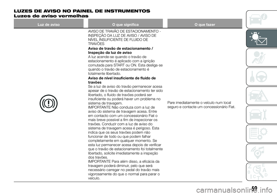 FIAT 124 SPIDER 2021 Manual de Uso e Manutenção (in Portuguese) LUZES DE AVISO NO PAINEL DE INSTRUMENTOS
Luzes de aviso vermelhas
Luz de aviso O que significa O que fazer
AVISO DE TRAVÃO DE ESTACIONAMENTO -
INSPEÇÃO DA LUZ DE AVISO / AVISO DE
NÍVEL INSUFICIENT FIAT 124 SPIDER 2021 Manual de Uso e Manutenção (in Portuguese) LUZES DE AVISO NO PAINEL DE INSTRUMENTOS
Luzes de aviso vermelhas
Luz de aviso O que significa O que fazer
AVISO DE TRAVÃO DE ESTACIONAMENTO -
INSPEÇÃO DA LUZ DE AVISO / AVISO DE
NÍVEL INSUFICIENT
